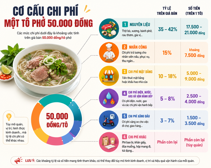 Một tô phở 50.000 đồng thực sự gồm những chi phí nào?
