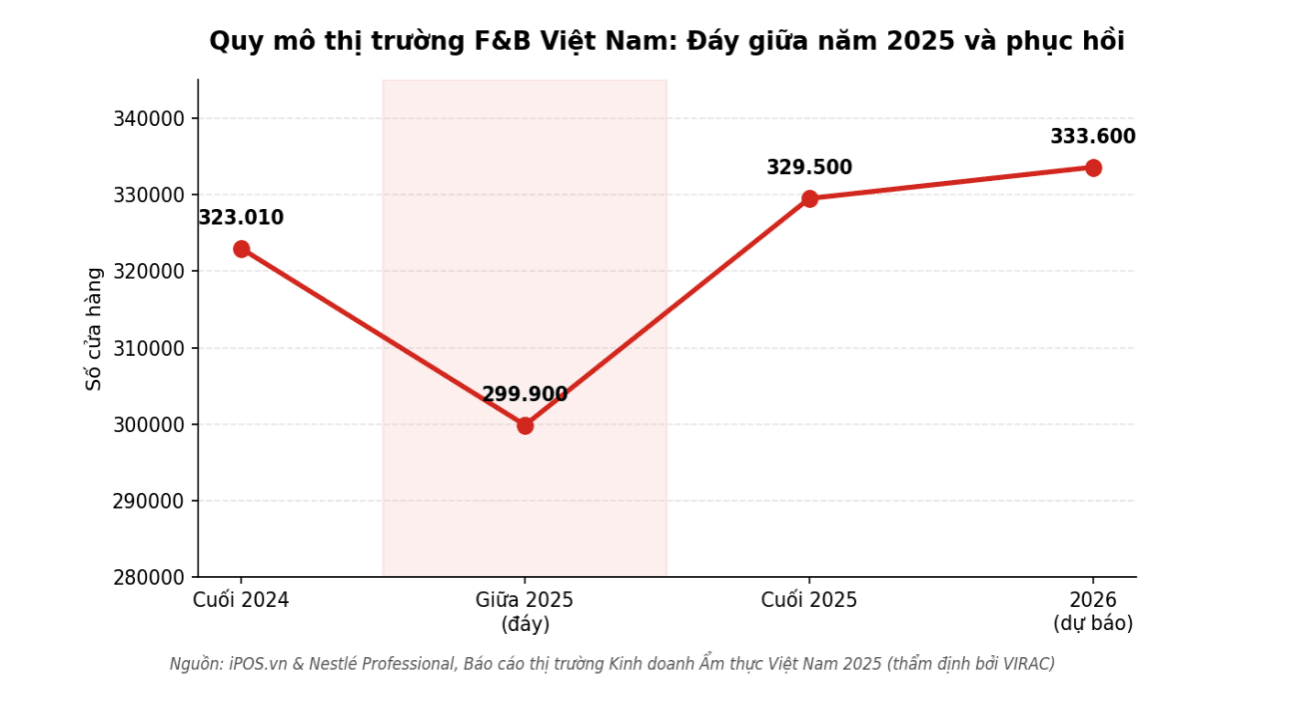 Nhượng quyền F&B: cuộc đua không còn ở số cửa hàng